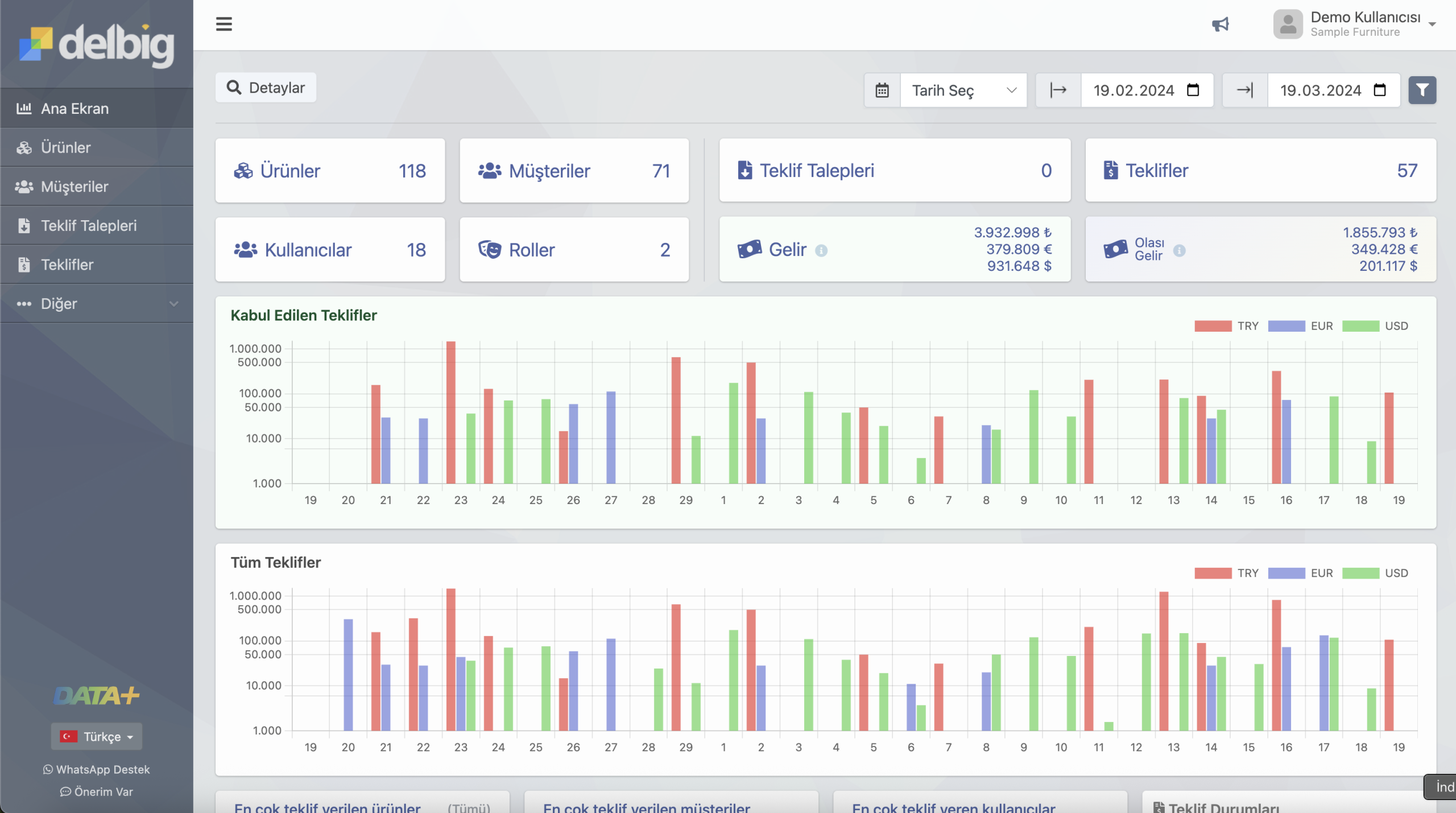 Delbig CRM ana dashboard ekranı, teklif istatistikleri ve müşteri verileriyle
