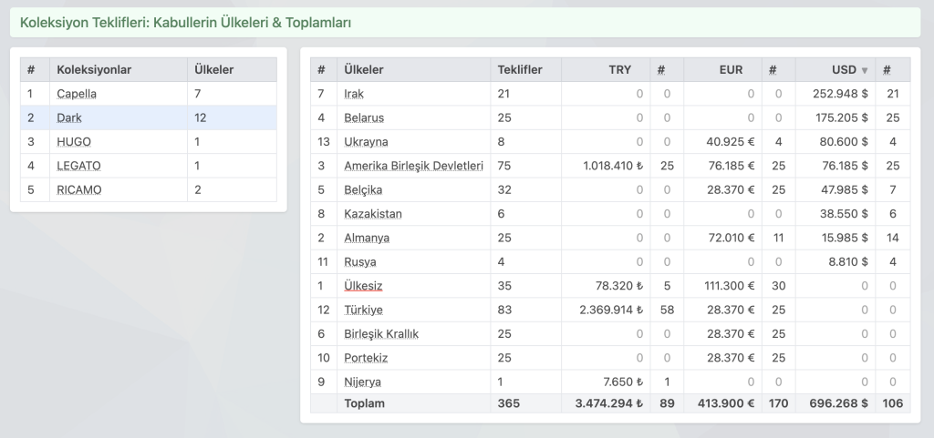Delbig CRM ülke bazlı teklif raporu tablosu, koleksiyonlara ve döviz cinslerine göre teklif dağılımı.