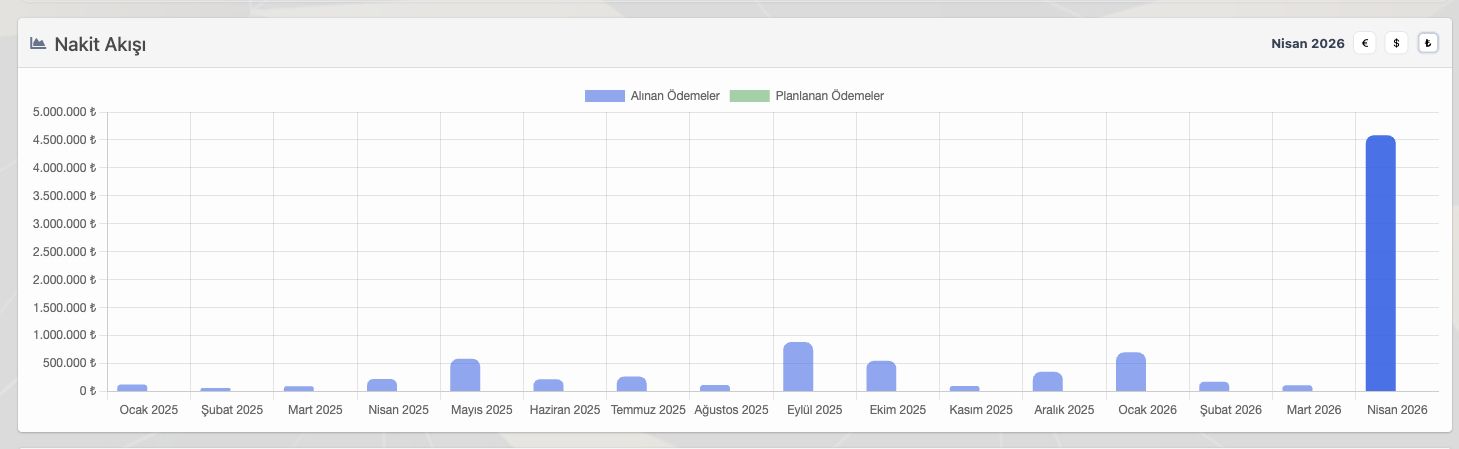 Delbig CRM nakit akışı raporunda alınan ödemeler, planlanan ödemeler ve aylık tahsilat görünümü