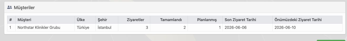 Delbig CRM müşteri ziyaret raporunda ziyaret, tamamlandı, planlanmış, son ziyaret ve sonraki ziyaret tarihleri
