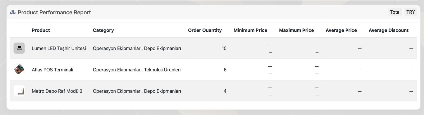 Delbig CRM product performance report with product, category, order count, minimum, maximum and average price fields in English