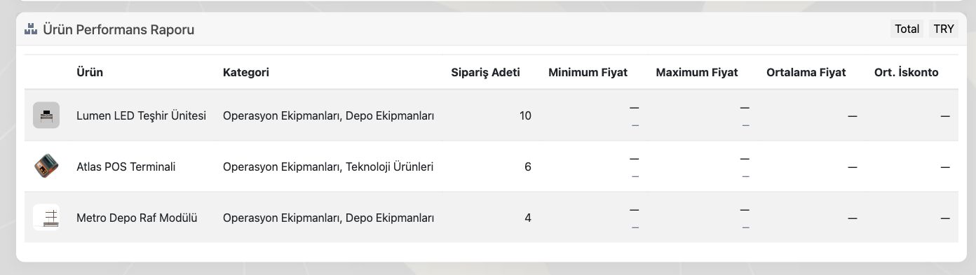 Delbig CRM ürün performans raporunda ürün, kategori, sipariş adeti, minimum, maksimum ve ortalama fiyat alanları