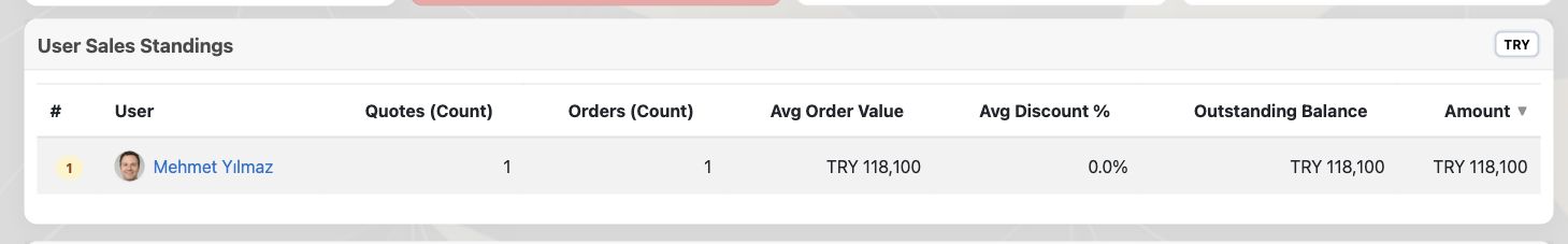 Delbig CRM user sales standings with quotes, orders, average order, discount, outstanding balance and amount in English