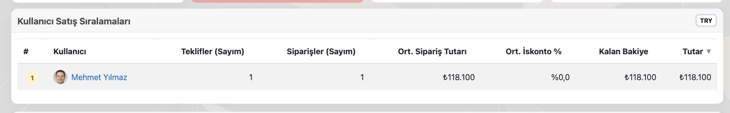 Delbig CRM kullanıcı satış sıralamasında teklif, sipariş, ortalama sipariş, iskonto, kalan bakiye ve tutar alanları
