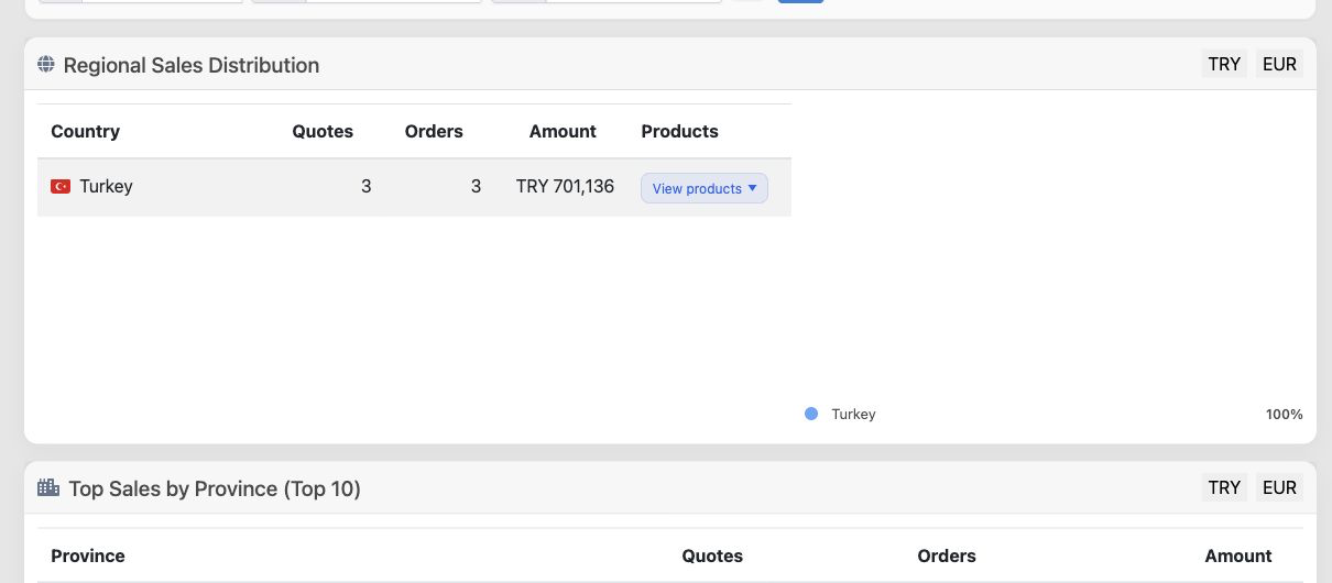 Delbig product performance report with prices and discounts