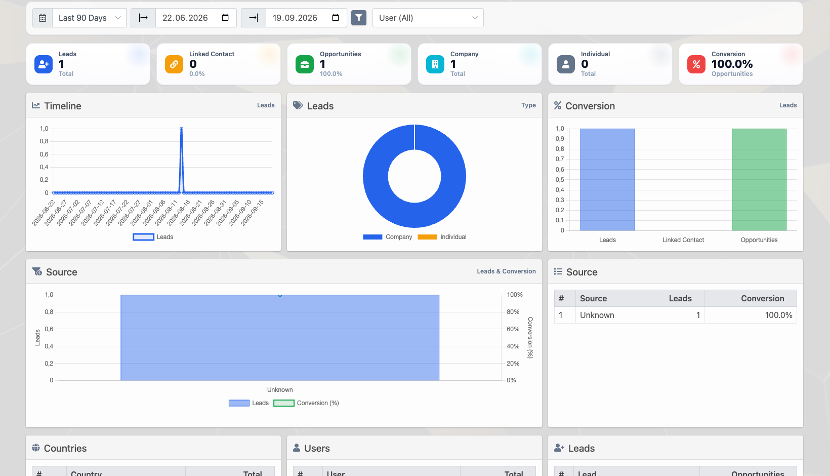 Real Delbig screen in English: lead, opportunity, source and conversion reporting.
