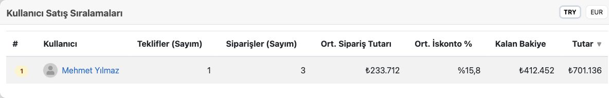 Delbig CRM kullanıcı satış sıralamasında teklif, sipariş, ortalama sipariş, iskonto, kalan bakiye ve tutar alanları