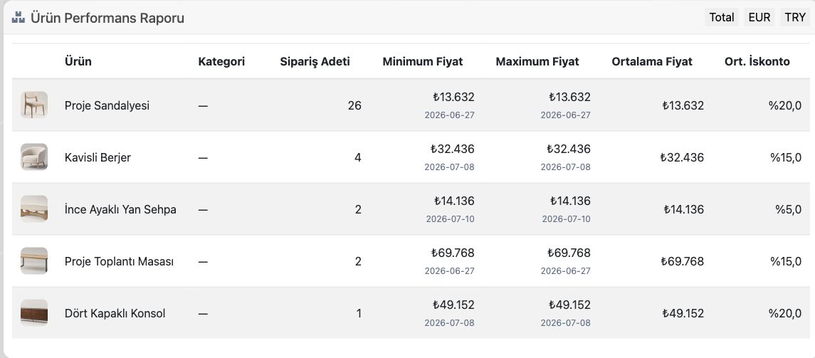 Delbig CRM ürün performans raporunda ürün, kategori, sipariş adeti, minimum, maksimum ve ortalama fiyat alanları